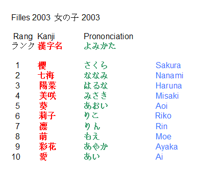 noms japon prnoms prenom pseudo populaires garons